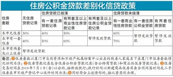 廈門公積金裝修貸款額度_公積金廈門裝修貸款能貸多少_廈門公積金裝修貸款