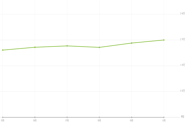 廈門房價(jià)走勢(shì)2019