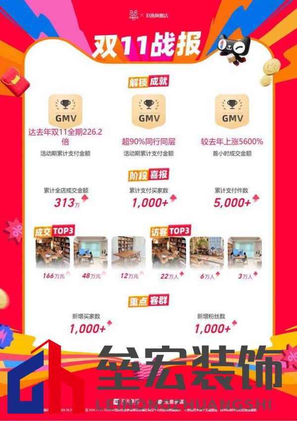 泊逸開放式書房桌雙十一戰(zhàn)報(bào)出爐:平臺(tái)總GMV破300萬(wàn)