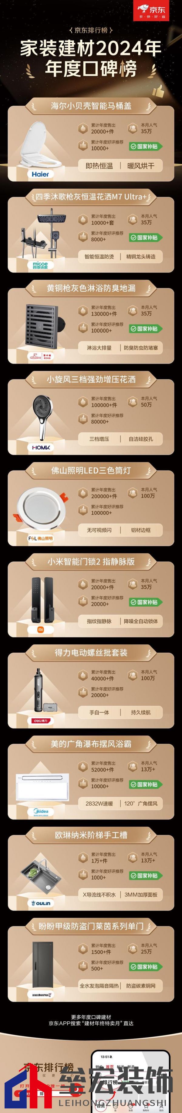 京東12.12發(fā)布建材年度權(quán)威榜單 大牌爆款至高可享20%國補