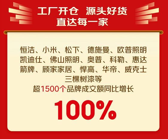 京東建材工廠開倉節(jié)300萬件源頭爆款熱銷 28小時成交額大增80%